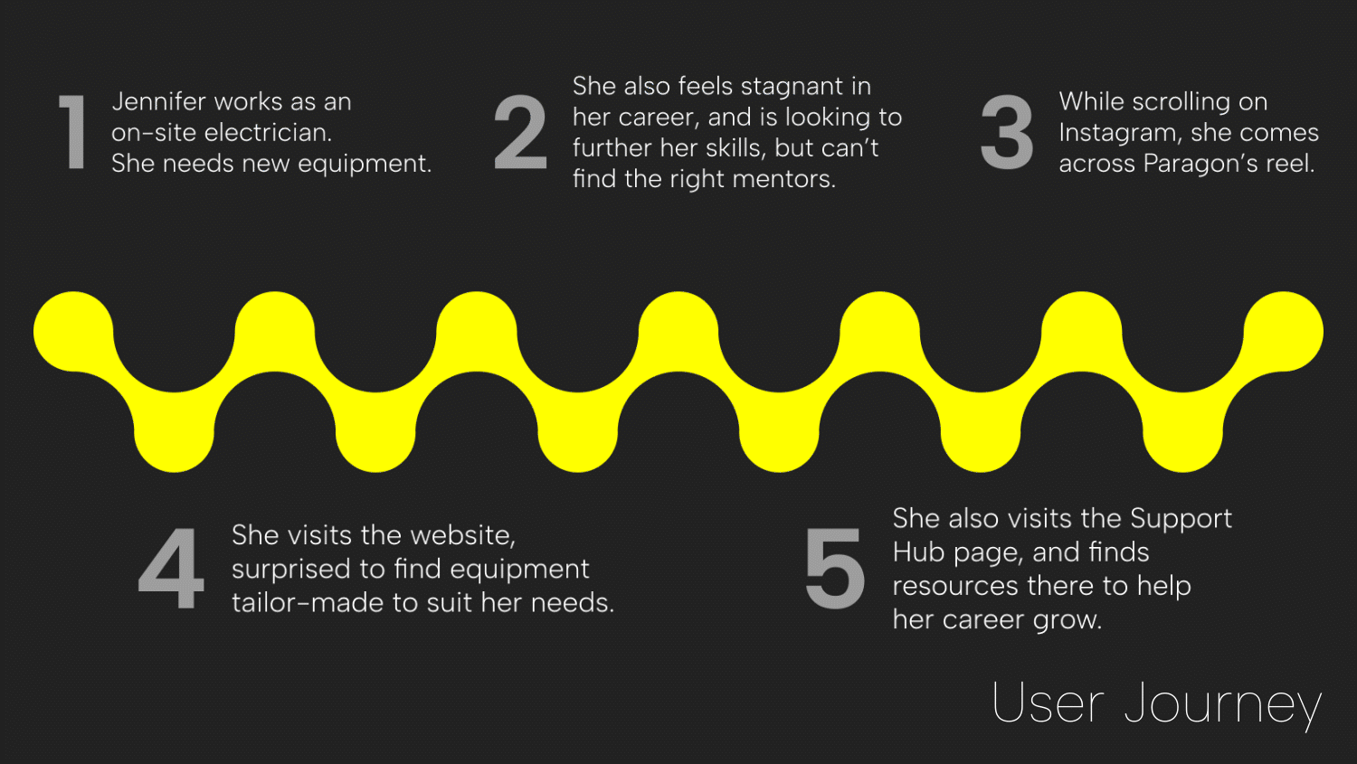 Animated GIF of the user journey on a linear line and information architecture structured like a flowchart.