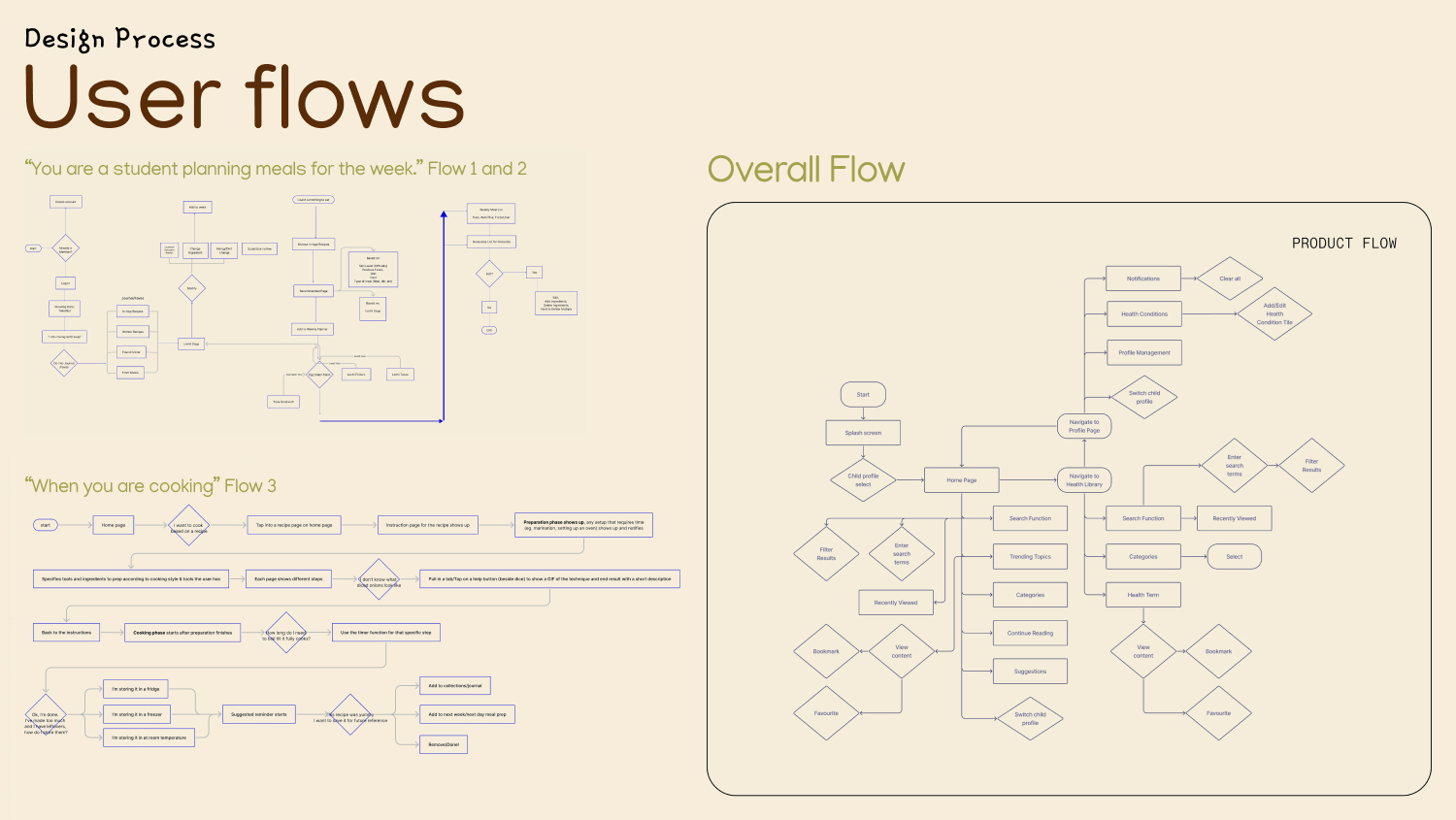 Image of three user flows present in a flowchart format. Flows one and two are simulating the user planning meals for the week. Flow three simulates when the user is cooking. The overall flow simulates the goals of a typical user.